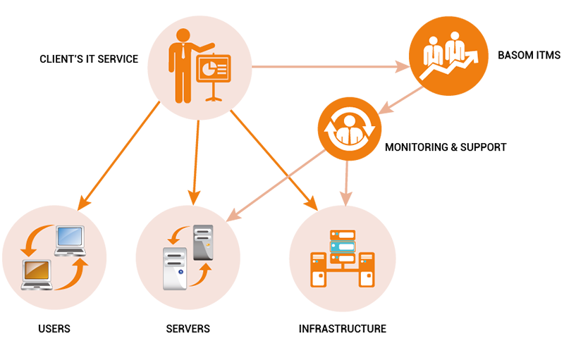 basom consulting- audit - conseil - infogerance - hebergement cloud