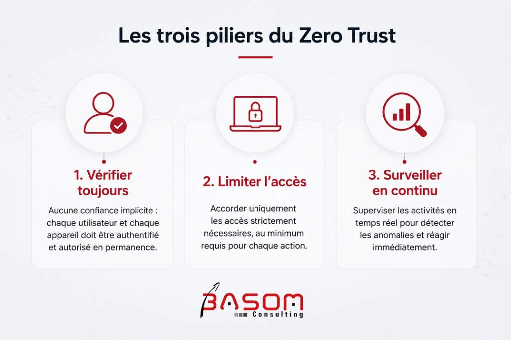 trois piliers du zero trust